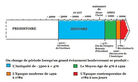 Frise Chronologique Grandes Périodes De L Histoire Nouvelles Histoire