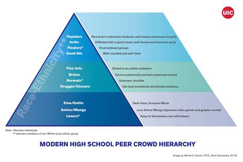 Study Details How Todays High School Cliques Compare To Yesterdays