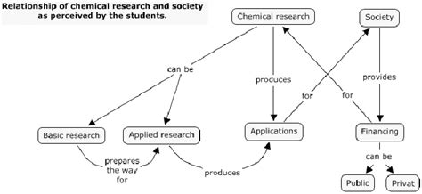 Concept Map Of The Relationship Of Chemical Research And Society As
