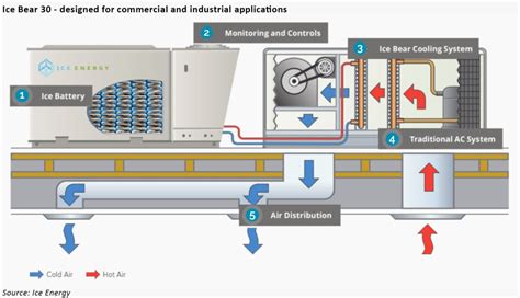 Breaking The Ice With Thermal Energy Storage Watt Logic