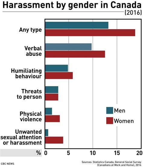 19 of women 13 of men report workplace harassment in statscan survey cbc news