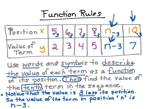 Function Rules Math Algebra Functions Showme