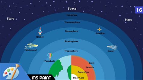 How To Draw The Layers Of The Earth And Atmosphere Layers In Ms Paint