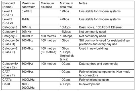 Both cables can accommodate a maximum of 1024 nodes in each segment. What is the real difference between CAT6 and CAT6A ...