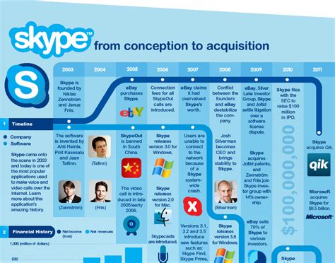 The Making Of Skype Timeline And Competitors ~ Online Marketing Trends