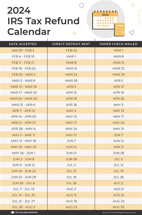 What Is The Irs Tax Refund Calendar For 2024 Dareen Maddalena