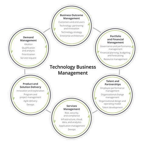 Technology Business Management Deloitte Us