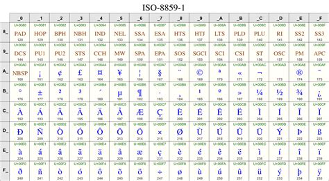 16 bits is two byte. Character sets, encodings, and Unicode