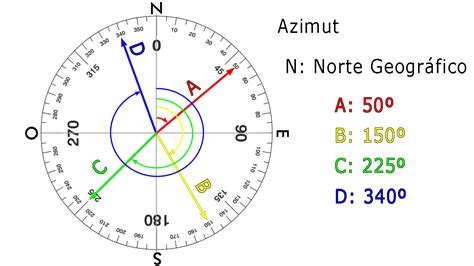 Azimute O Que Significa
