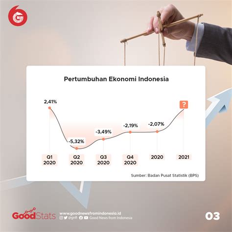 Pertumbuhan Ekonomi Indonesia 2021 Newstempo
