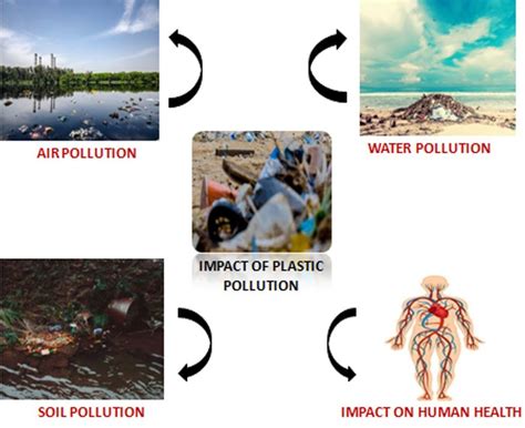 Impact Of Plastic Pollution On The Environment Download Scientific