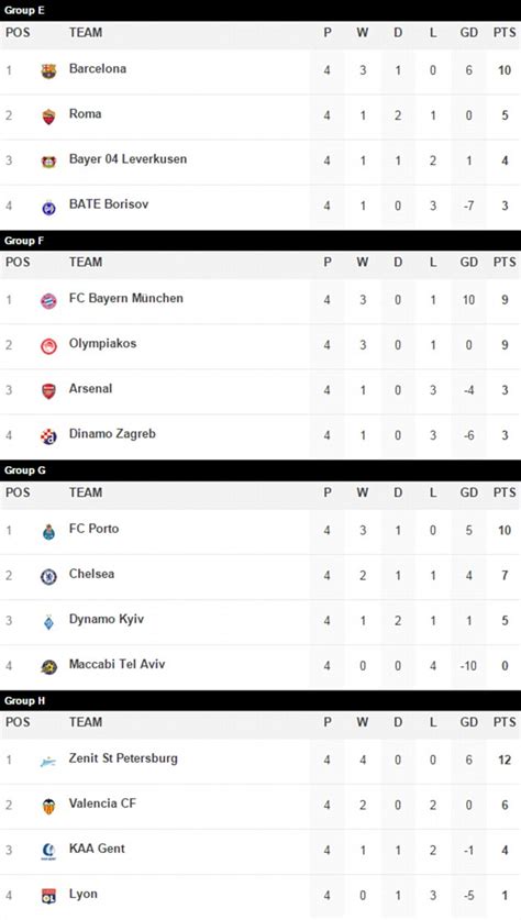 Soccerstats.com provides football statistics and results on national and international soccer competitions worldwide. Chelsea 2-1 Dynamo Kiev UEFA Champions League results ...