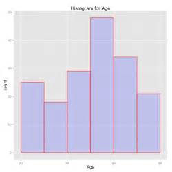 How To Make A Histogram With Ggplot Datacamp Images Porn Sex Picture