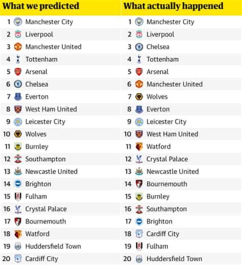 Home competitions england premier league 2018/19. Tmbraos: Ligue 1 Point Table 1819