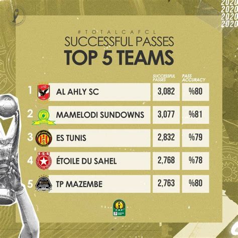 Remember that the results and table are updated in real time. Caf Champions League 2020 - Watch The African Champions ...