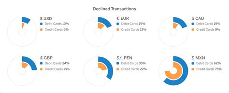 So, what do businesses pay for credit card transactions? Credit Card vs Debit Card Decline Rates: Are Credit Cards Worth the Processing Fees?