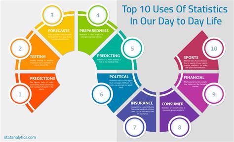 Infographic Top 10 Uses Of Statistics In Our Day To Day Life