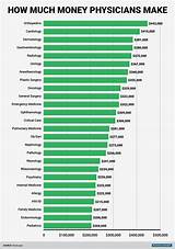 How Much Do Doctors Get Paid An Hour