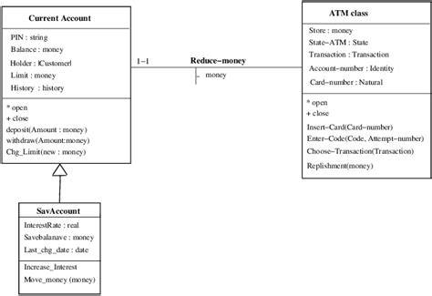 Accounts Bank And Atm Modelled As Uml Class Diagrams Download
