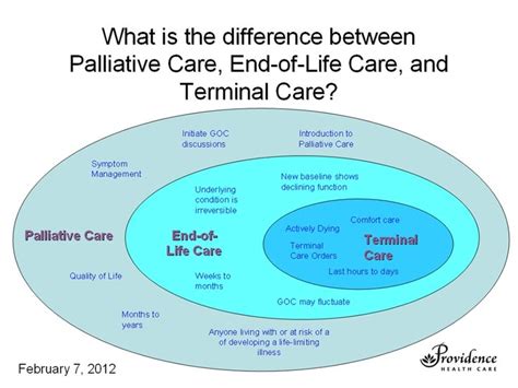 Planning for your final days is hard, but it's an invaluable gift to caregivers and loved ones. What is the difference between Palliative Care, EOL Care ...