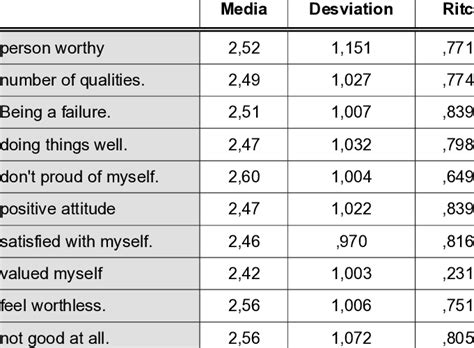 Reliability Of Rosenbergs Self Esteem Scale Download Scientific Diagram