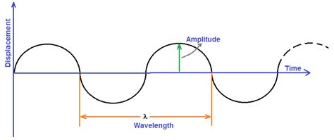 Diagram Of Wavelength