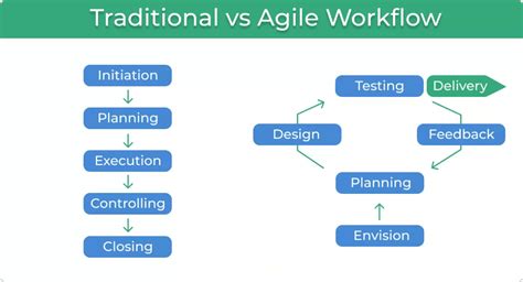 Agile Workflow Your Go To Guide To An Adaptive Process