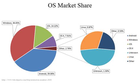 Linux Server Os Market Share Lasopaweekly