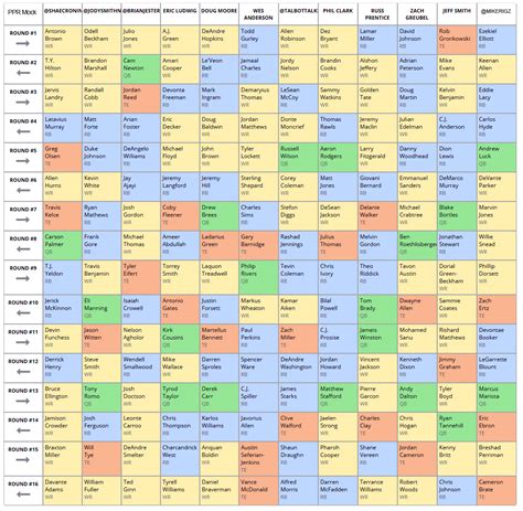Fantasy football calculator consistently has been one of the better sites to practice your craft of the new mock drafts happen every few minutes with a wide range of formats, number of teams, and the nfl has a very impressive fantasy mock draft center — everything from the latest fantasy. Gridiron Experts Staff PPR Mock Draft Results | Gridiron ...