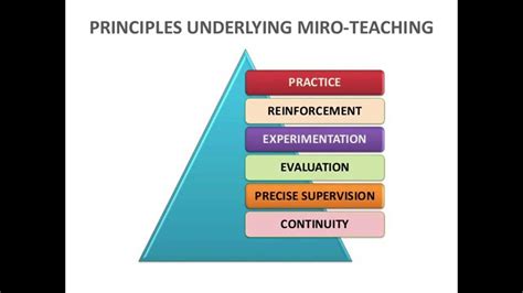 Micro Teaching Meaning And Procedure Youtube