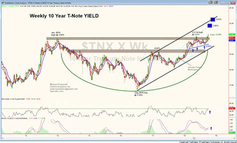 Charts On 10 Year T Note Yield Mptrader
