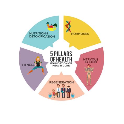 Though there are slight differences in what may be considered the main components of health and wellness, it's largely agreed upon that five . Functional Medical Wellness | Heal n Cure | Chicagoland