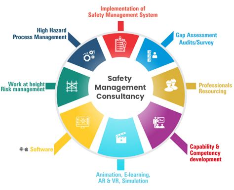 Ehs Management Consultants Safety Management System Ask Ehs