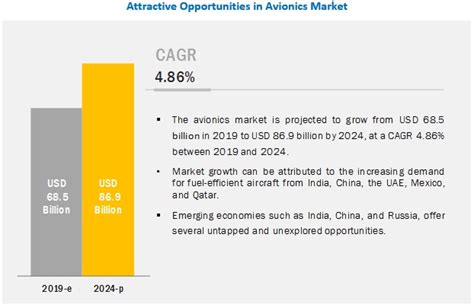 Avionics Market Growing At The Fastest Rate In Apac And North America Region Aerospace