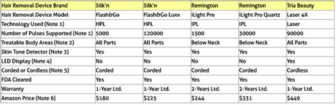 Don't confuse ipl with laser hair removal. Compare Permanent Hair Removal Devices: Silk'n Flash&Go ...
