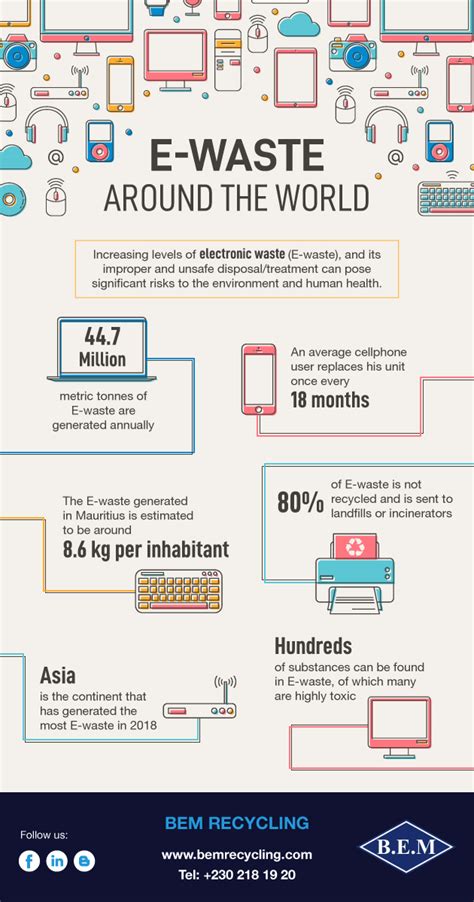 Infographic Facts And Figures About E Waste Around The World Bem