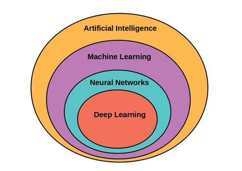 Ai Vs Machine Learning Vs Deep Learning Its Almost Harder To Hot Sex
