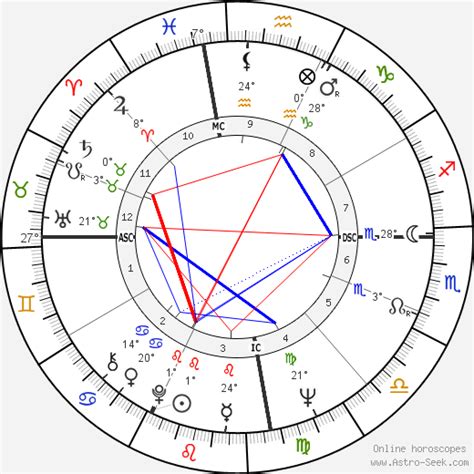 Birth Chart Of John Howard Astrology Horoscope