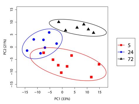 Principal Component Analysis Pca Of The Two Std Datasets After Plr My