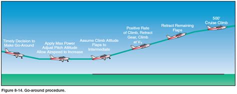 The Go Around Airplane Flying Handbook Chapter 8 Aviation