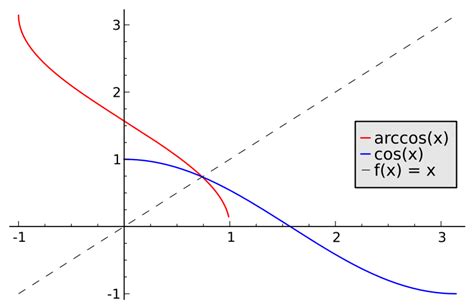 Arccos Calculator