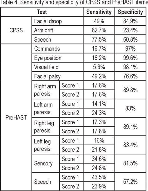 Table From The Prehospital Ambulance Stroke Test Vs The Cincinnati Prehospital Stroke Scale