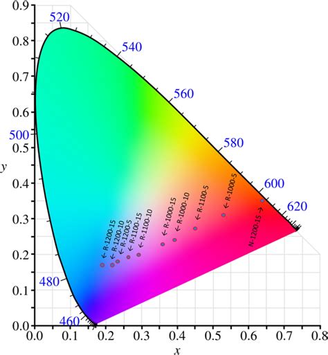 Cie 1931 Color Space Chromaticity Diagram With Marked Samples