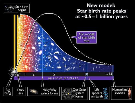 Star Formation Rate Since The Big Bang Esahubble