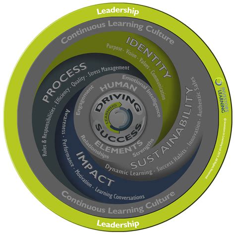 Creating Sustainable Leadership - Becoming a Learning Leader - Investors in Learning