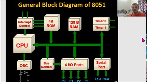 Introduction To Microcontrollers And 8051 Architecture Youtube