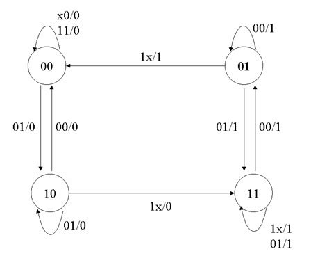 Digital Logic State Diagram With Two Inputs Electrical Engineering