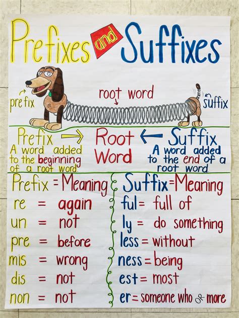 Anchor Chart On Prefixes And Suffixes