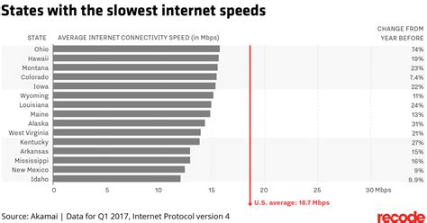 At top speed, race cars can reach over 200 miles per during a race, nascar vehicles can reach up to 750 horsepower, whereas a regular car tops out at about 300 horsepower. These are the states with the fastest — and slowest ...