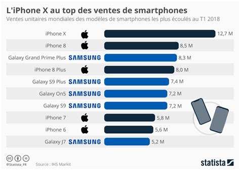 Graphique Liphone X Au Top Des Ventes De Smartphones Statista